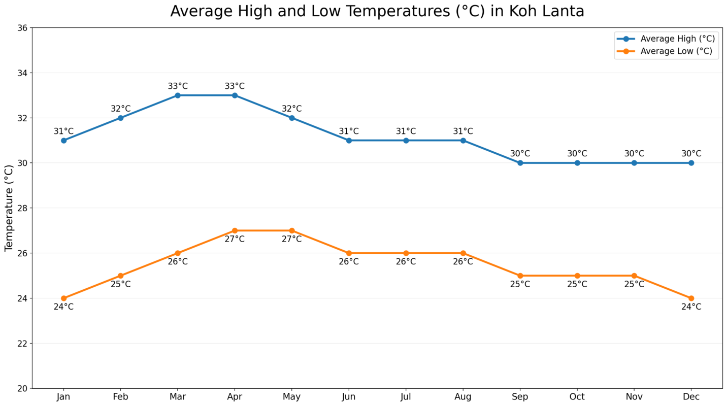 Average temperatures on Koh Lanta month by month, Thailand