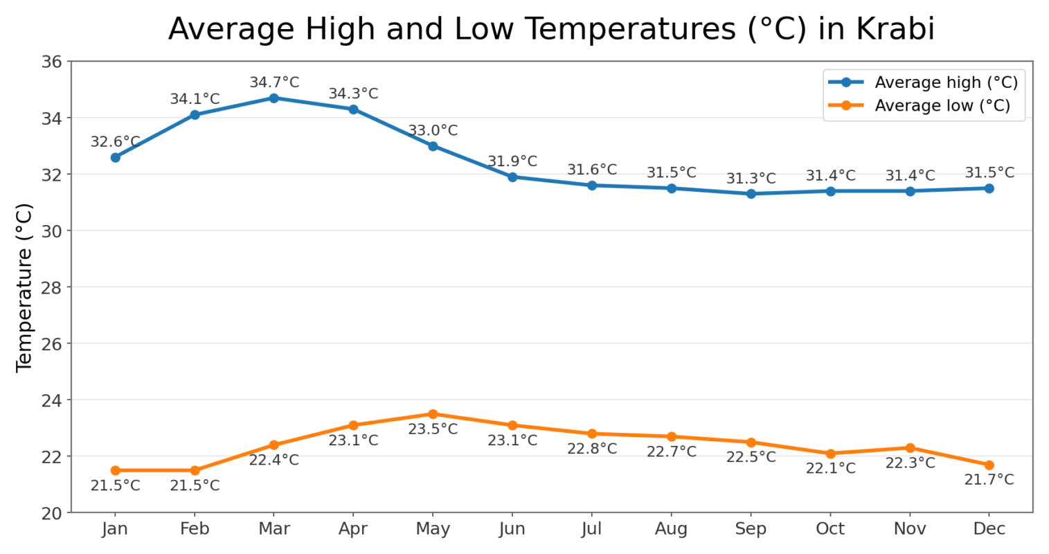 Average temperatures in Krabi